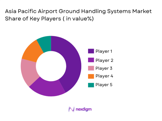 Asia Pacific Airport Ground Handling Systems Market shares of key players