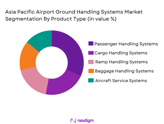 Asia Pacific Airport Ground Handling Systems Market segmentation by product type