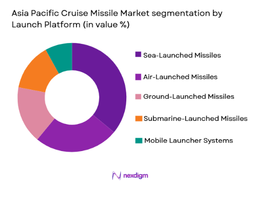 Asia Pacific Cruise Missile Market segmentation by launch platform
