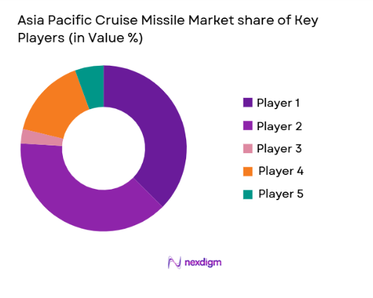 Asia Pacific Cruise Missile market shares of key players