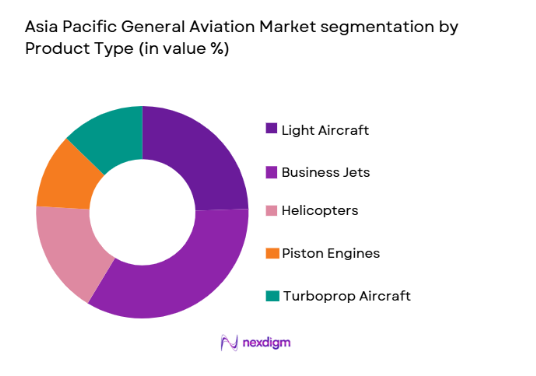 Asia Pacific General Aviation Market segmentation by product type