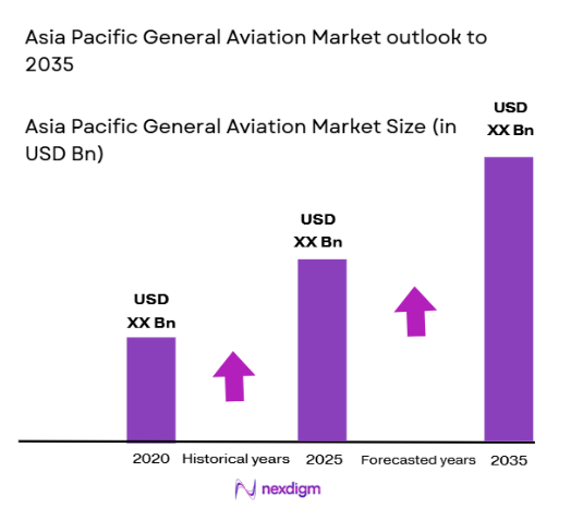 Asia Pacific General Aviation market size