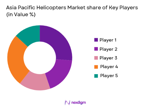 Asia Pacific Helicopters Market shares of ery players