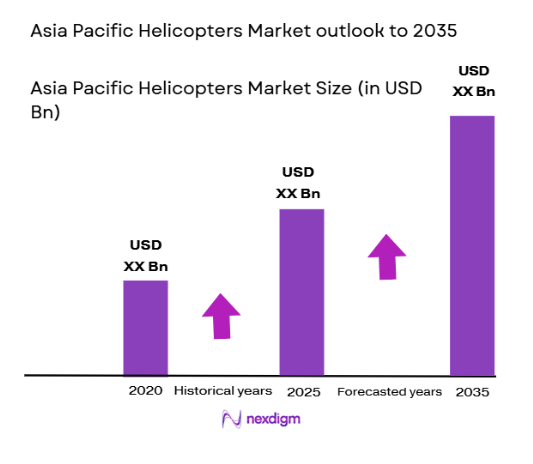 Asia Pacific Helicopters market size
