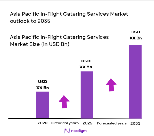 Asia Pacific In-Flight Catering Services Market size