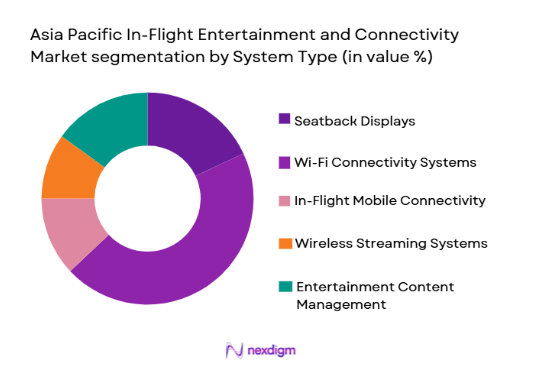 Asia Pacific In-Flight Entertainment and Connectivity market segmentation by system type