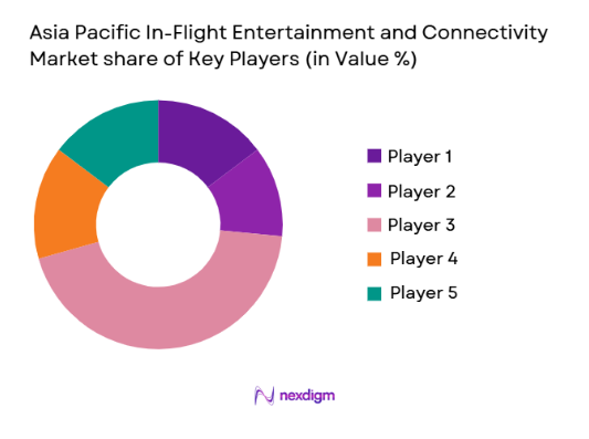 Asia Pacific In-Flight Entertainment and Connectivity market shares of key players