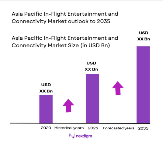 Asia Pacific In-Flight Entertainment and Connectivity market size