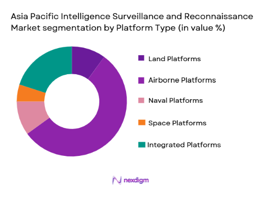 Asia Pacific Intelligence Surveillance and Reconnaissance market segmentation by platform type