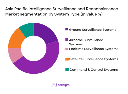Asia Pacific Intelligence Surveillance and Reconnaissance market segmentation by system type