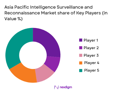 Asia Pacific Intelligence Surveillance and Reconnaissance market shares of key Players