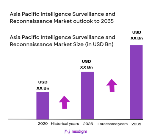 Asia Pacific Intelligence Surveillance and Reconnaissance market size