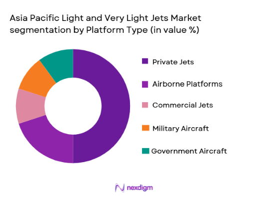 Asia Pacific Light and Very Light Jets Market segmentation by platform type
