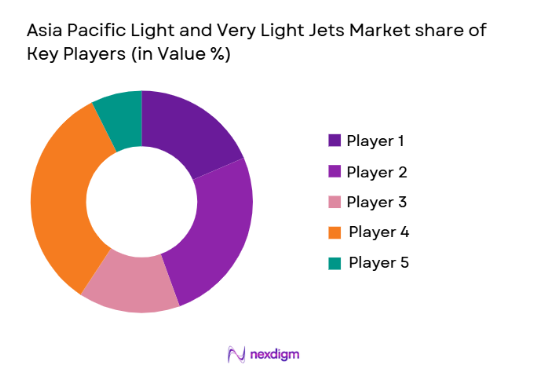 Asia Pacific Light and Very Light Jets Market shares of key players