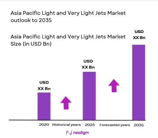 Asia Pacific Light and Very Light Jets Market size