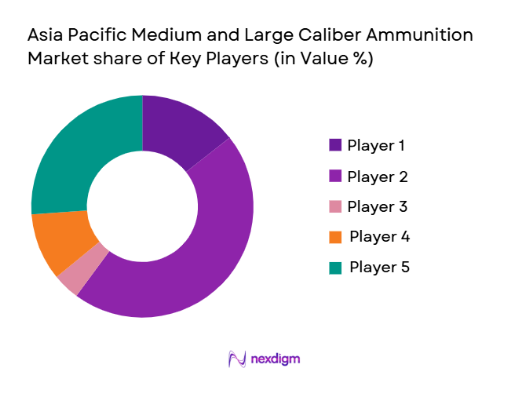 Asia Pacific Medium and Large Caliber Ammunition Market shares of key players