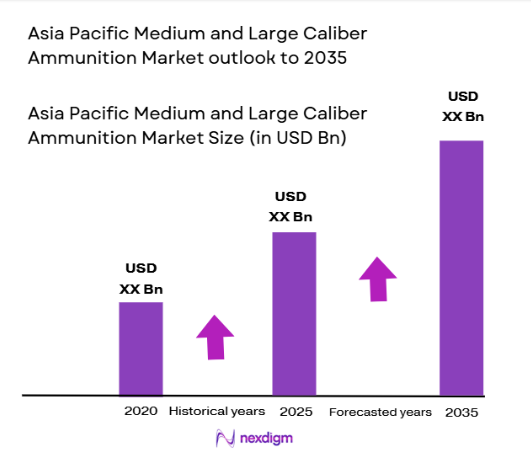 Asia Pacific Medium and Large Caliber Ammunition Market size