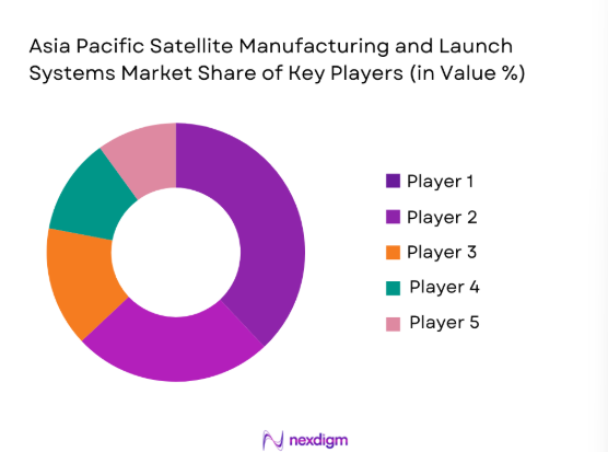 Asia Pacific Satellite Manufacturing and Launch Systems market shares of key players