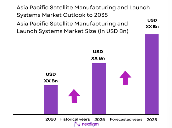 Asia Pacific Satellite Manufacturing and Launch Systems market size