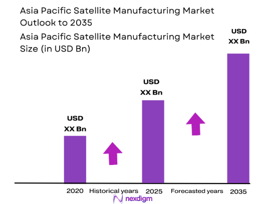 Asia Pacific Satellite Manufacturing market size