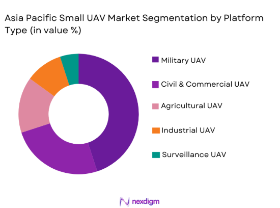 Asia Pacific Small UAV Market segmentation by platform type