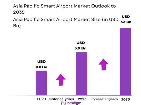Asia Pacific Smart Airport market sizee