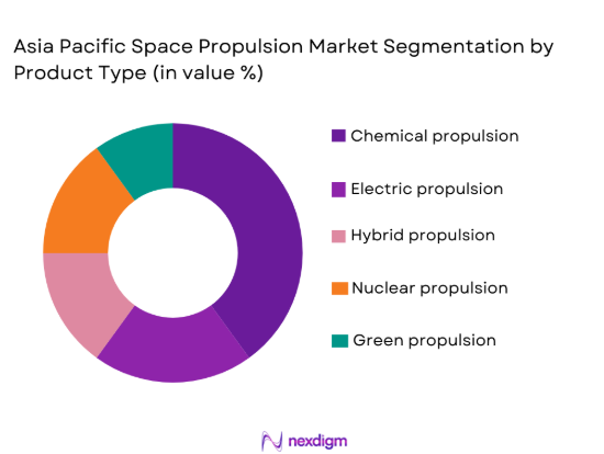 Asia Pacific Space Propulsion Market segmentation by product type