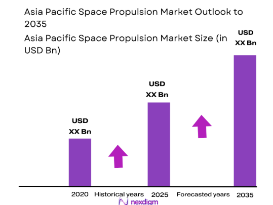 Asia Pacific Space Propulsion market size