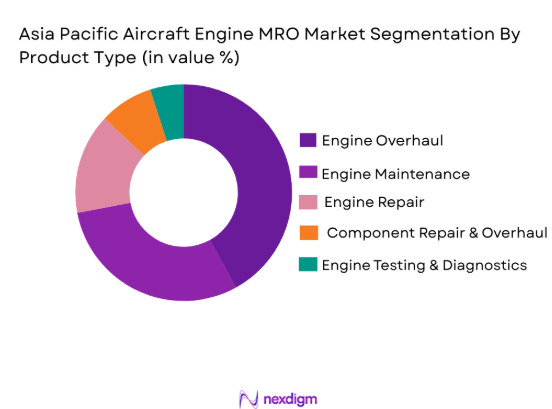 Asia Pacific aircraft engine MRO Market segmentation by product type