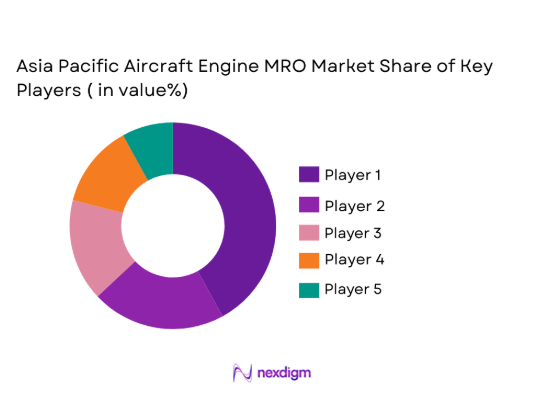Asia Pacific aircraft engine MRO market shares of key players