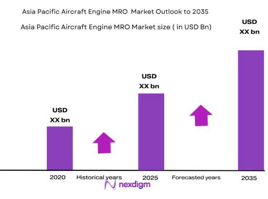 Asia Pacific aircraft engine MRO market size