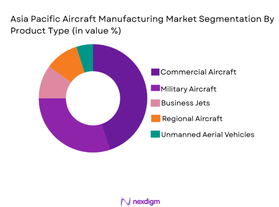 Asia pacific Aircraft Manufacturing Market segmentation by product type