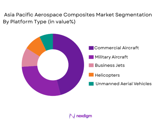 Asia pacific aerospace composites Market segmentation by platform type