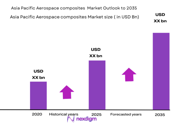 Asia pacific aerospace composites Market size