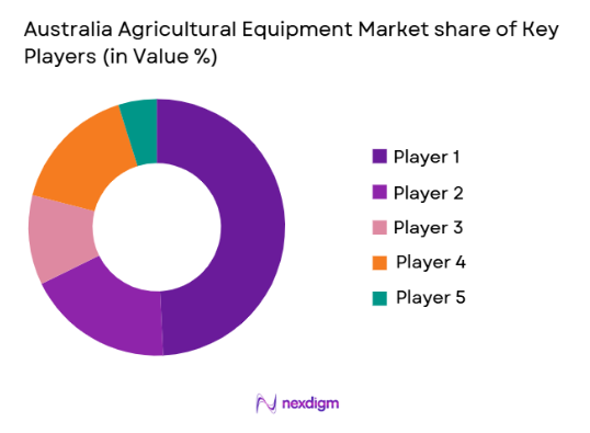 Australia Agricultural Equipment Market share of key players 