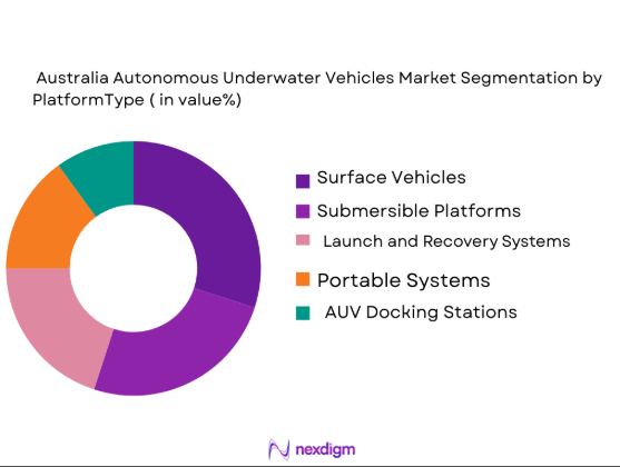 Australia Autonomous Underwater Vehicles market segmentation by platform type