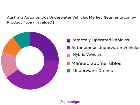 Australia Autonomous Underwater Vehicles market segmentation by product type