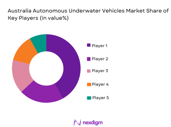 Australia Autonomous Underwater Vehicles market share of major playerss