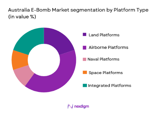 Australia E-Bomb Market segmentation by platform type