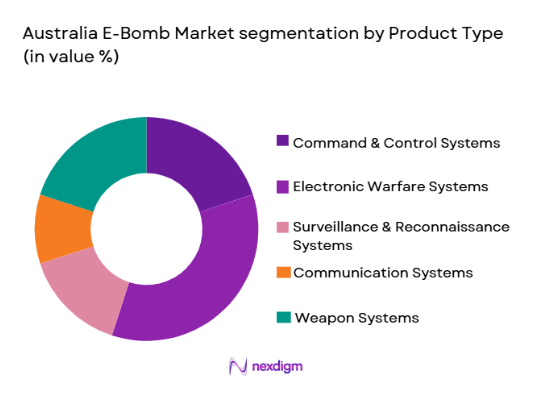 Australia E-Bomb Market segmentation by product type