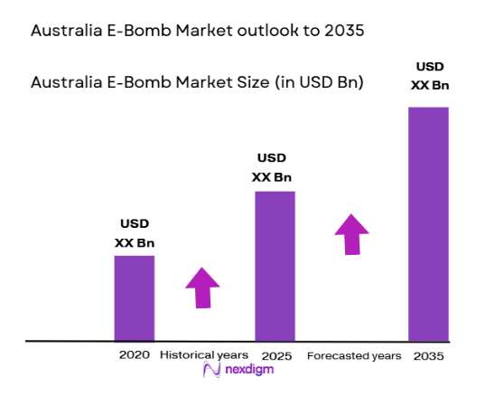 Australia E-Bomb Market size