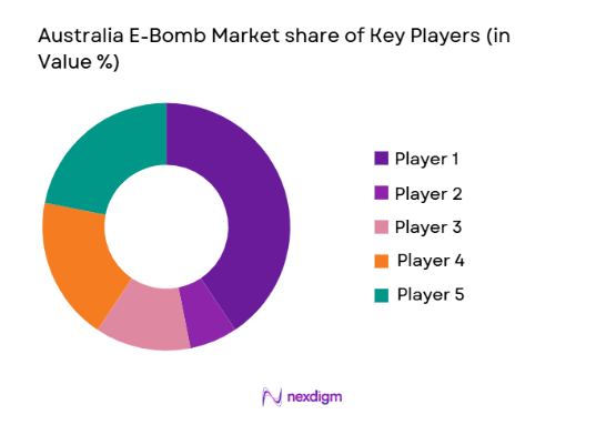 Australia E-Bomb market share of key players