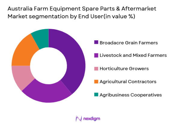 Australia Farm Equipment Spare Parts & Aftermarket Market segmentation by end user type