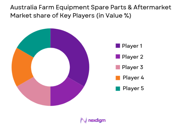 Australia Farm Equipment Spare Parts & Aftermarket Market share of key players