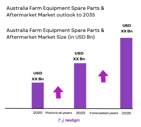 Australia Farm Equipment Spare Parts & Aftermarket Market size