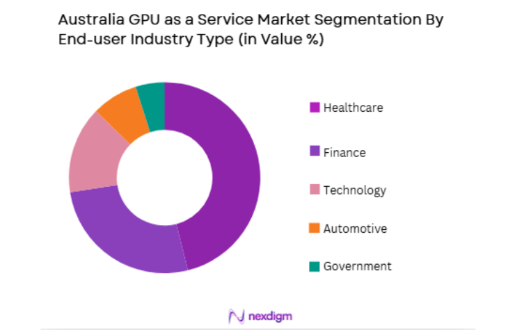 Australia GPU as a Service Market by end user