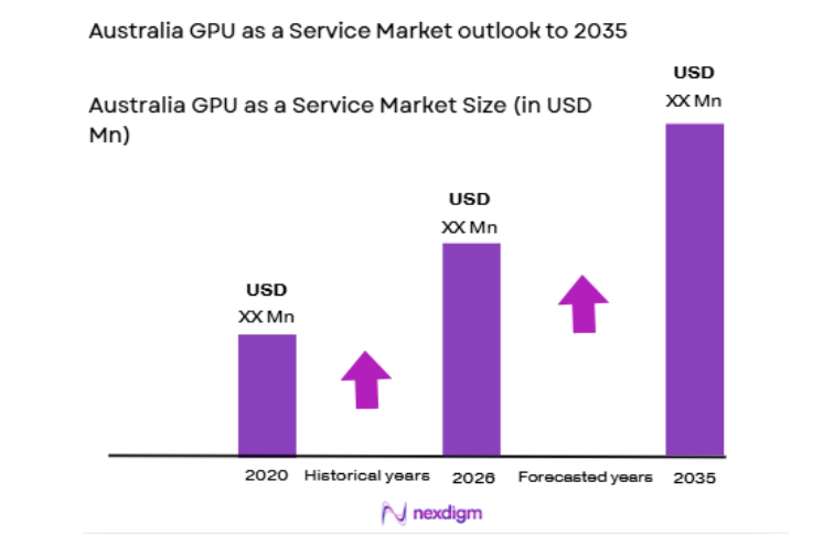 Australia GPU as a Service Market size