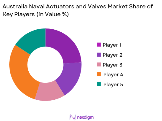 Australia Naval Actuators and Valves Market share of key players