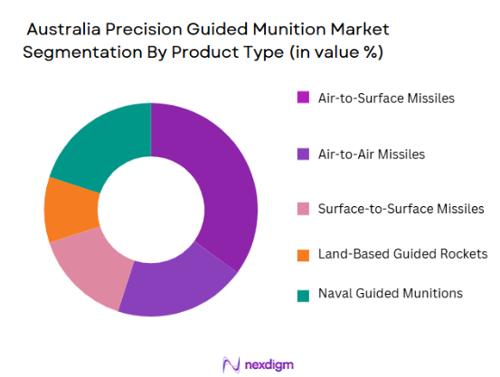 Australia Precision Guided Munition Market segmentation by product type