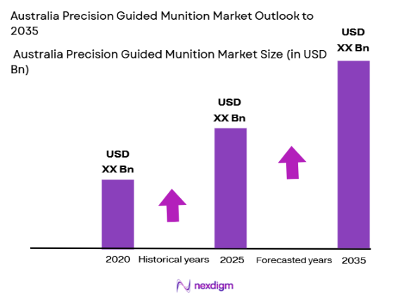 Australia Precision Guided Munition Market size
